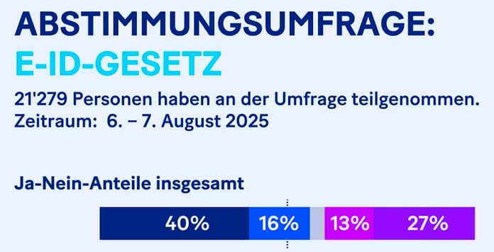 E-ID: Umfragen sehen Kopf-an-Kopf-Rennen